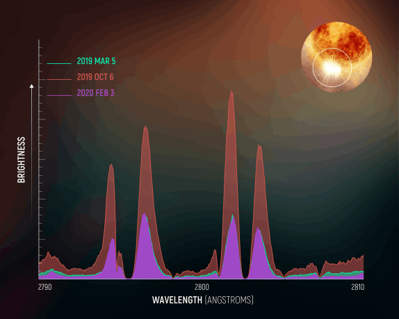Hubble Spectra Trace Traumatic Outburst on the Star Betelgeuse