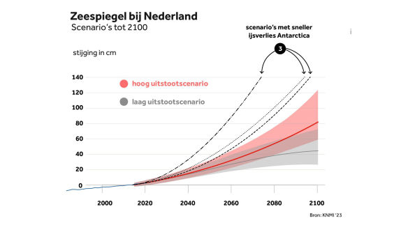 zeespiegelscenario's voor de Noordzee (NOS)